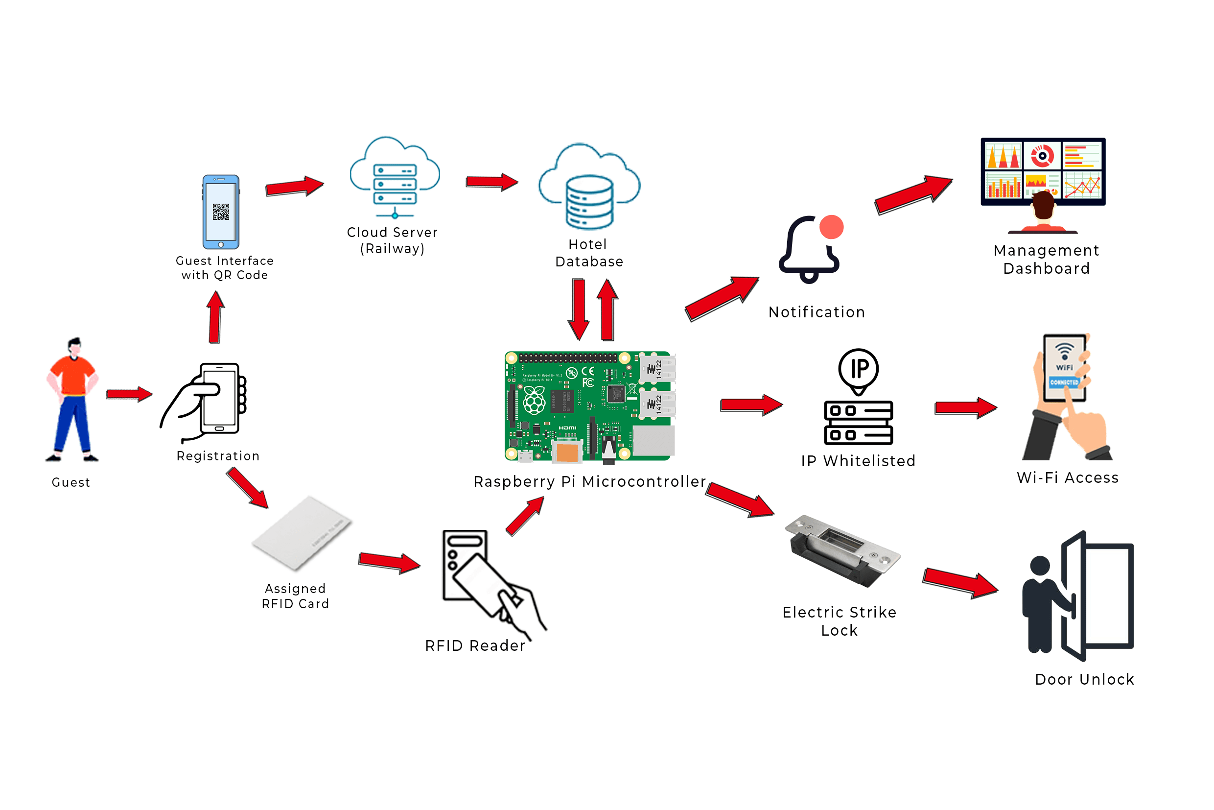 Smart Access Control architecture diagram showing guest registration, cloud server, Supabase database, Raspberry Pi, RFID reader, electric strike lock, MikroTik whitelist, Wi-Fi access, notifications, and management dashboard